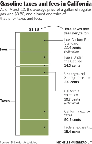 Benzin adók és díjak Kaliforniában