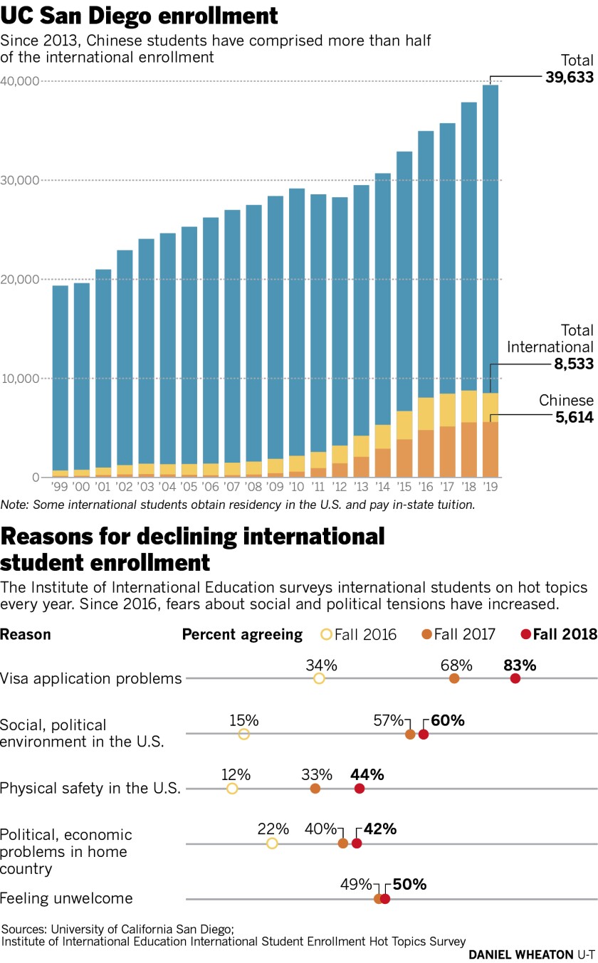 Historic Rise In Chinese Students At Uc San Diego Stalls Due To Sour Political Climate In Us The San Diego Union Tribune Historic Rise In Chinese Students At Uc San Diego Stalls Due To Sour Political Climate In Us The San Diego Union Tribune