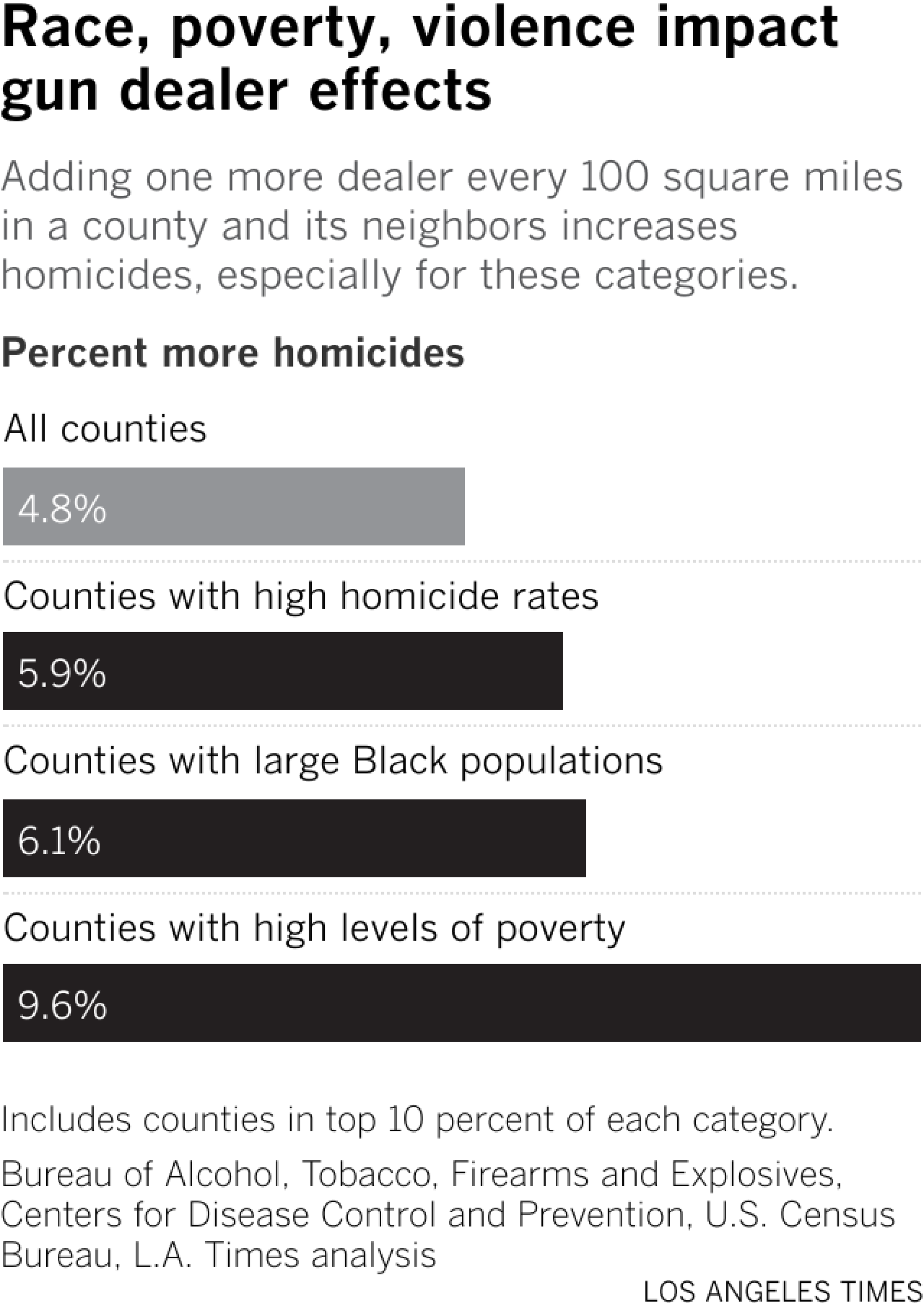 Bar chart showing that one additional gun dealer every 100 square miles can increase homicides by 4.8 percent, but race, poverty and existing violence at most double the effect.