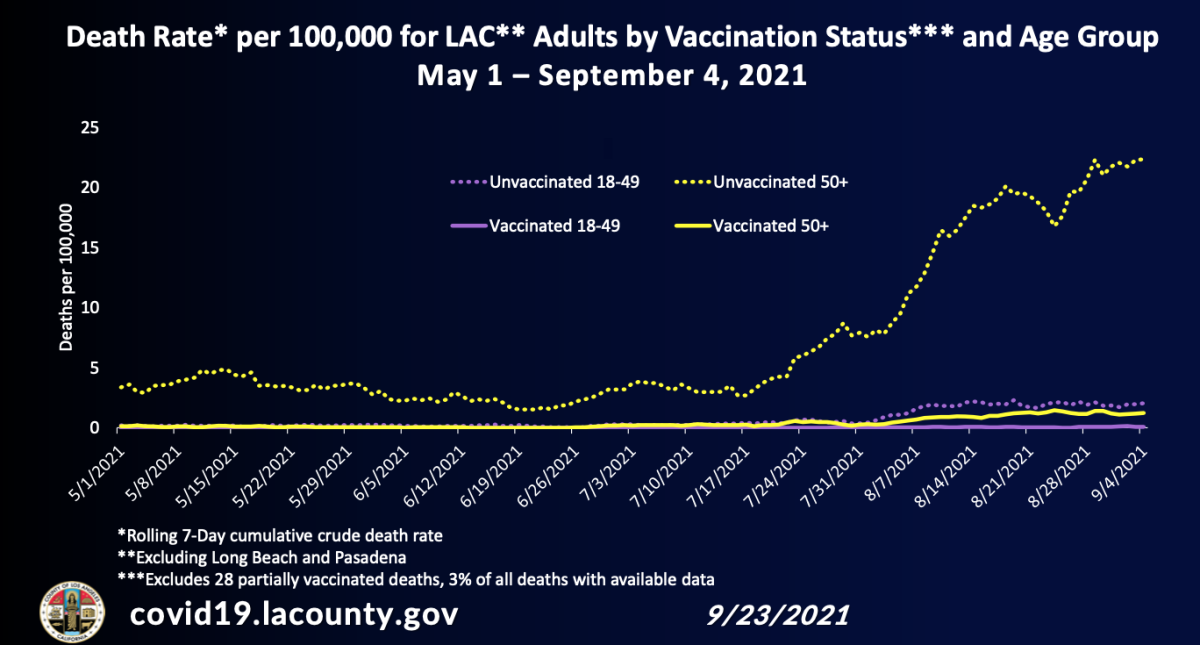 Chart showing death rate for L.A. County adults by vaccination status
