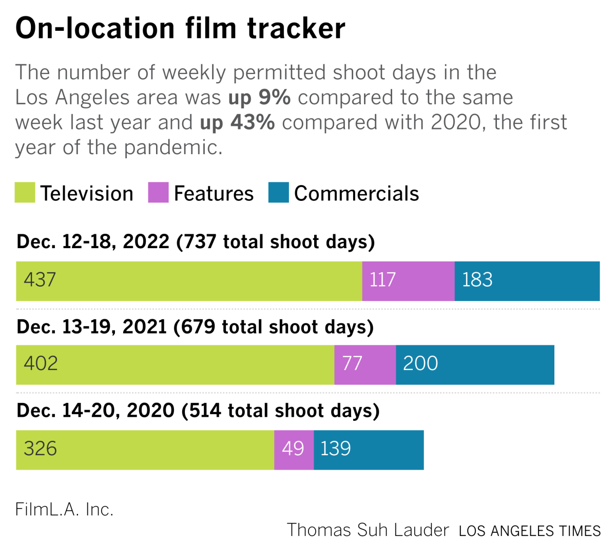 film tracker year over year