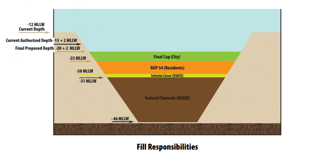 A rendering of the layers in the proposed confined aquatic dredged disposal site.