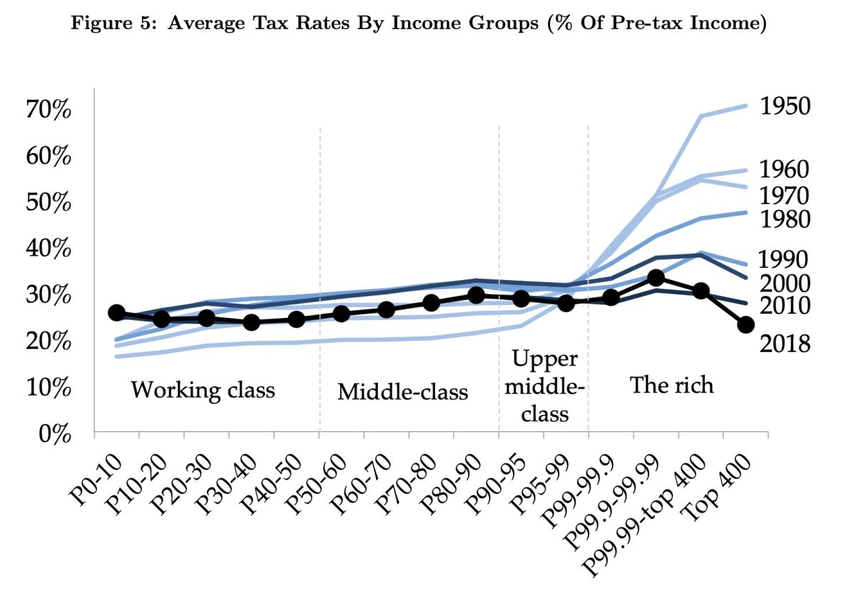 The tax bite on the wealthy has come sharply down over the decades, but even most of the very rich pay something.