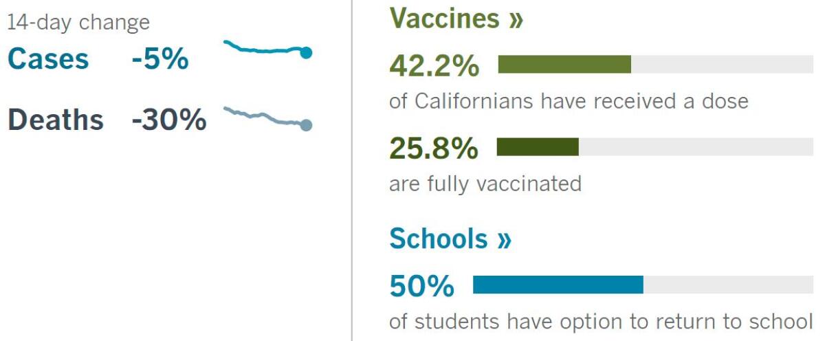 14 days: Cases -5%, deaths -30%. Vaccines: 42.2% have had a dose, 25.8% fully vaccinated. Schools: 50% of students can return