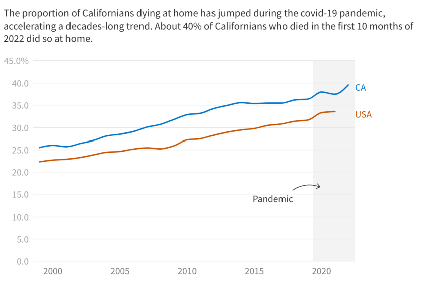 The proportion of Californians dying at home has jumped during the COVID-19 pandemic, accelerating a decades-long trend.