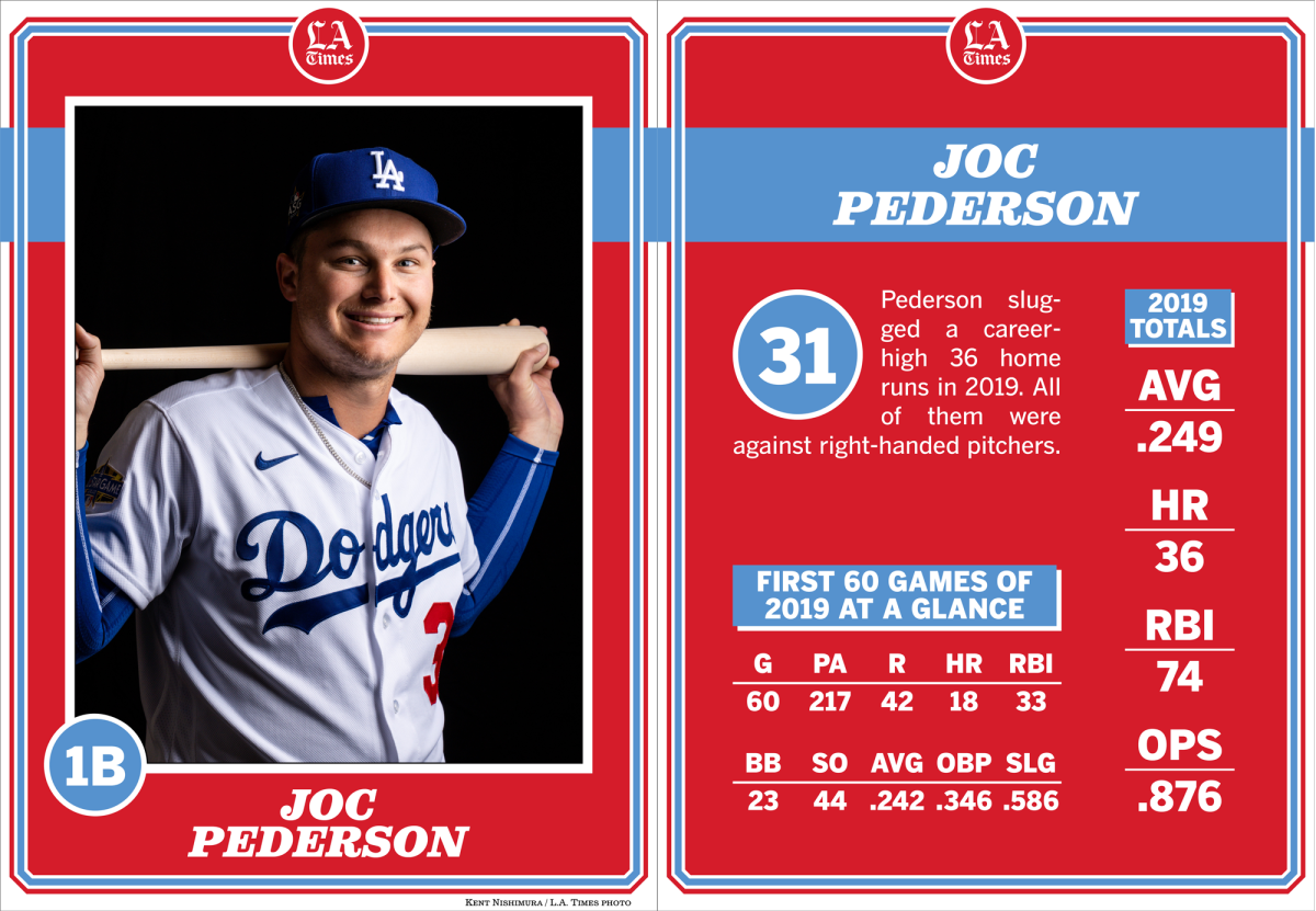 Dodgers first baseman Joc Pederson.