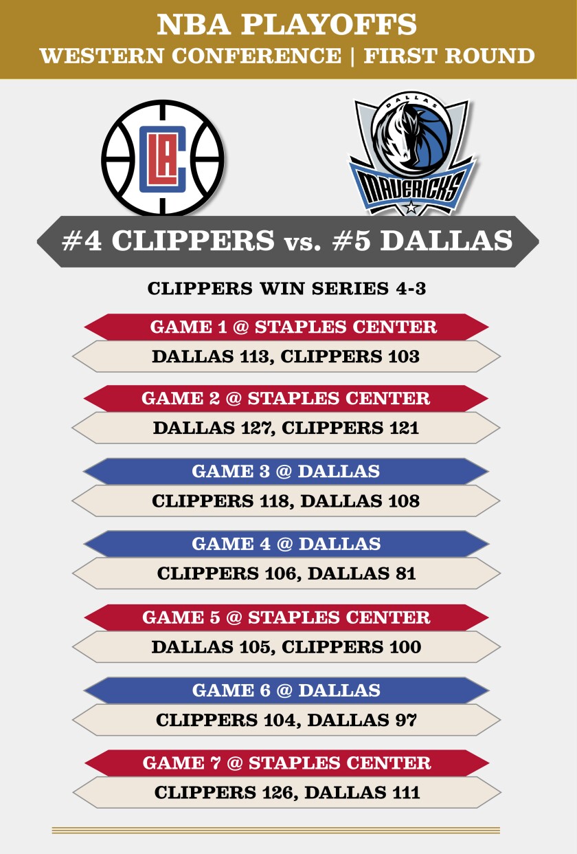 Results from the Clippers-Mavericks series.