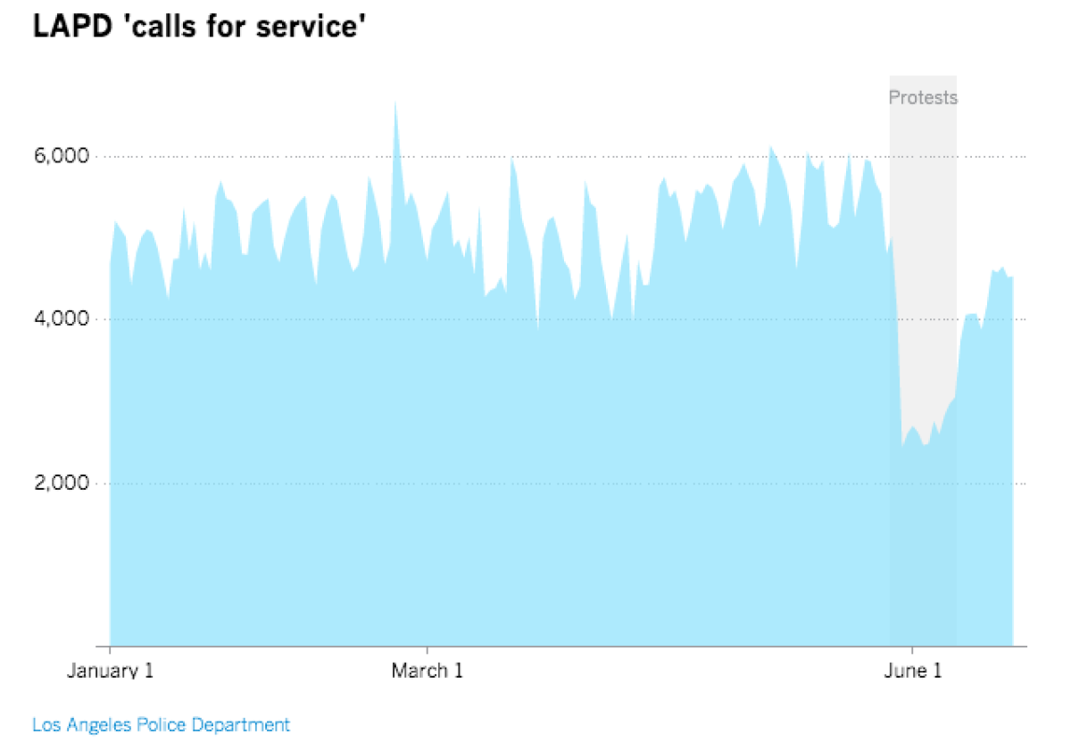 Graphic showing the drop in LAPD calls for service over a two-week period