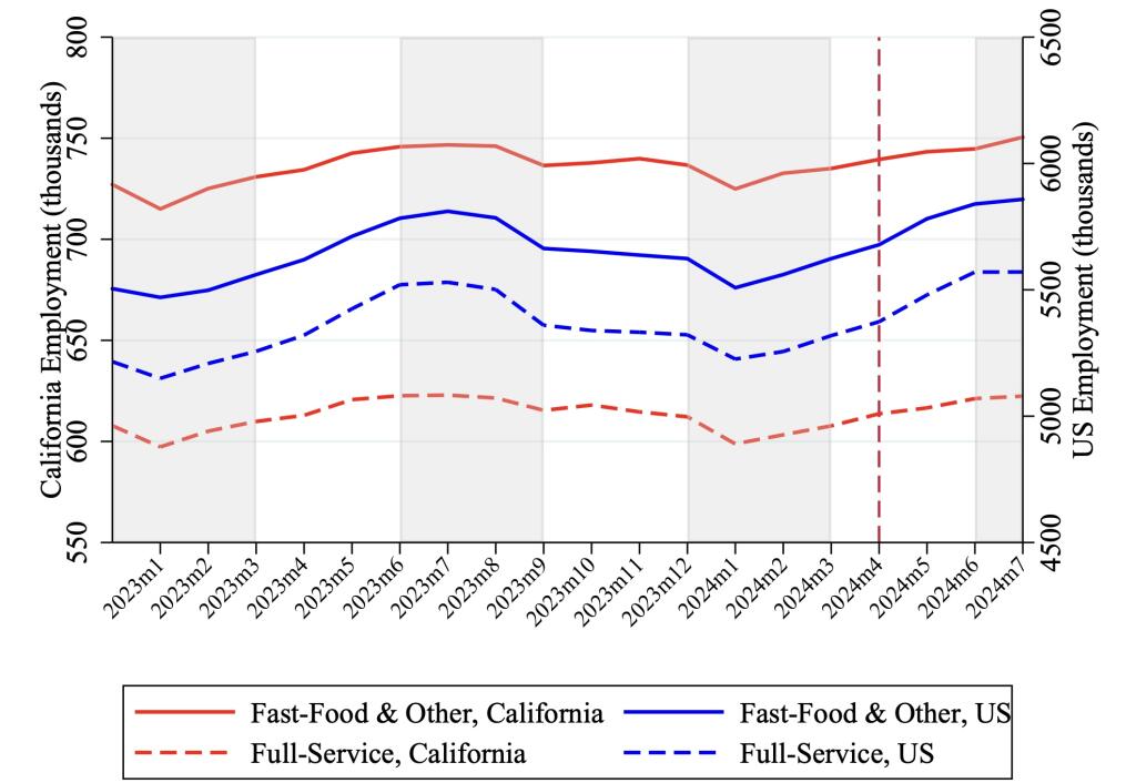 Hiltzik Did California's 20 minimum wage in fast food kill jobs? No