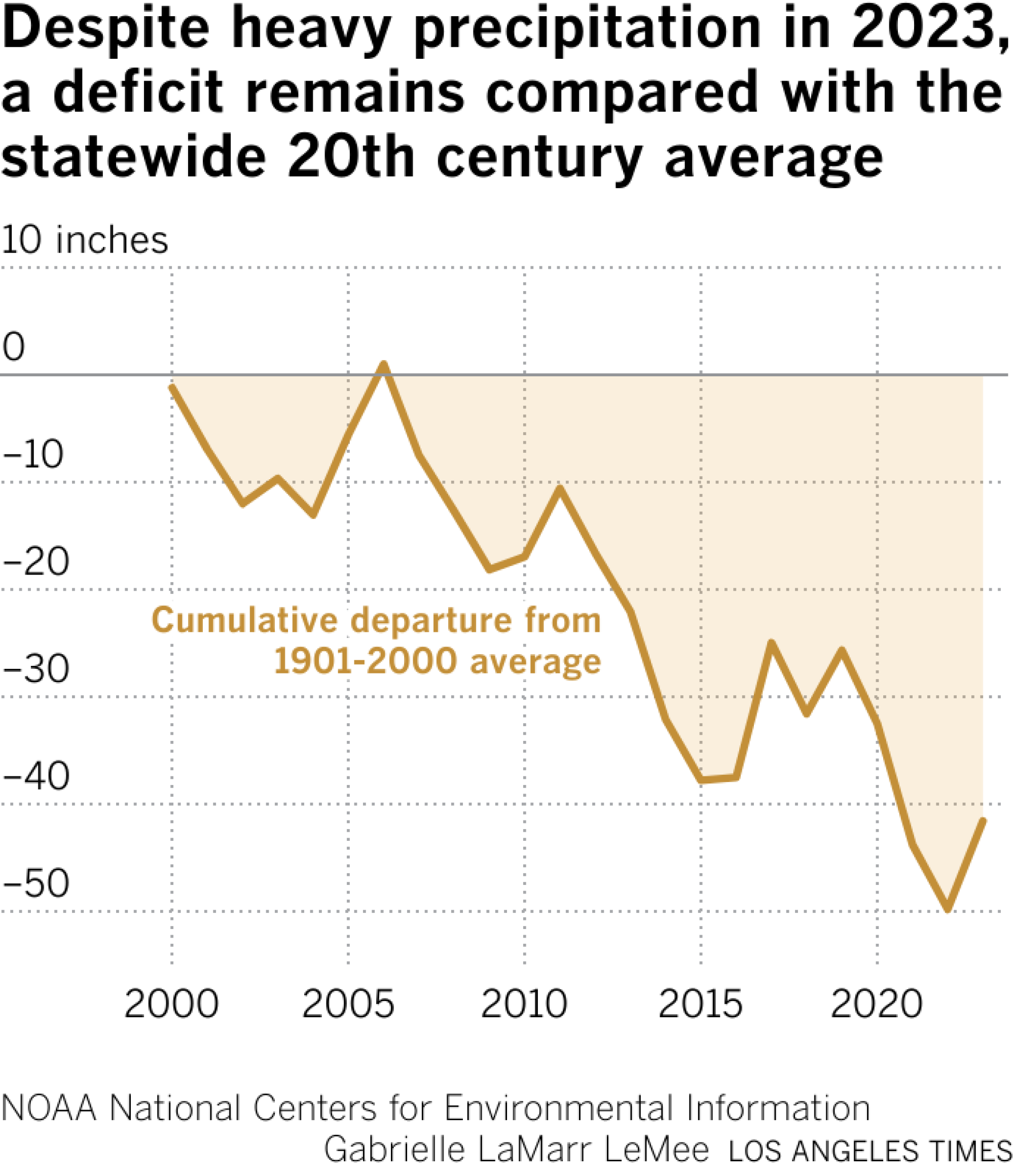 Despite heavy precipitation in 2023, a deficit remains compared with the statewide 20th century average