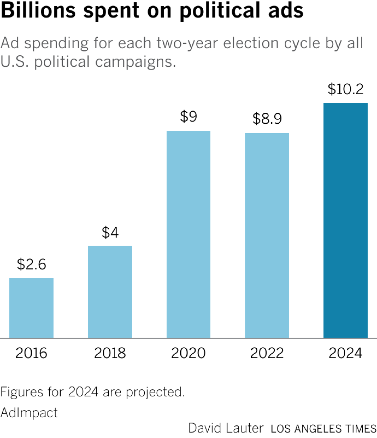 Ad spending for each two-year election cycle by all U.S. political campaigns.