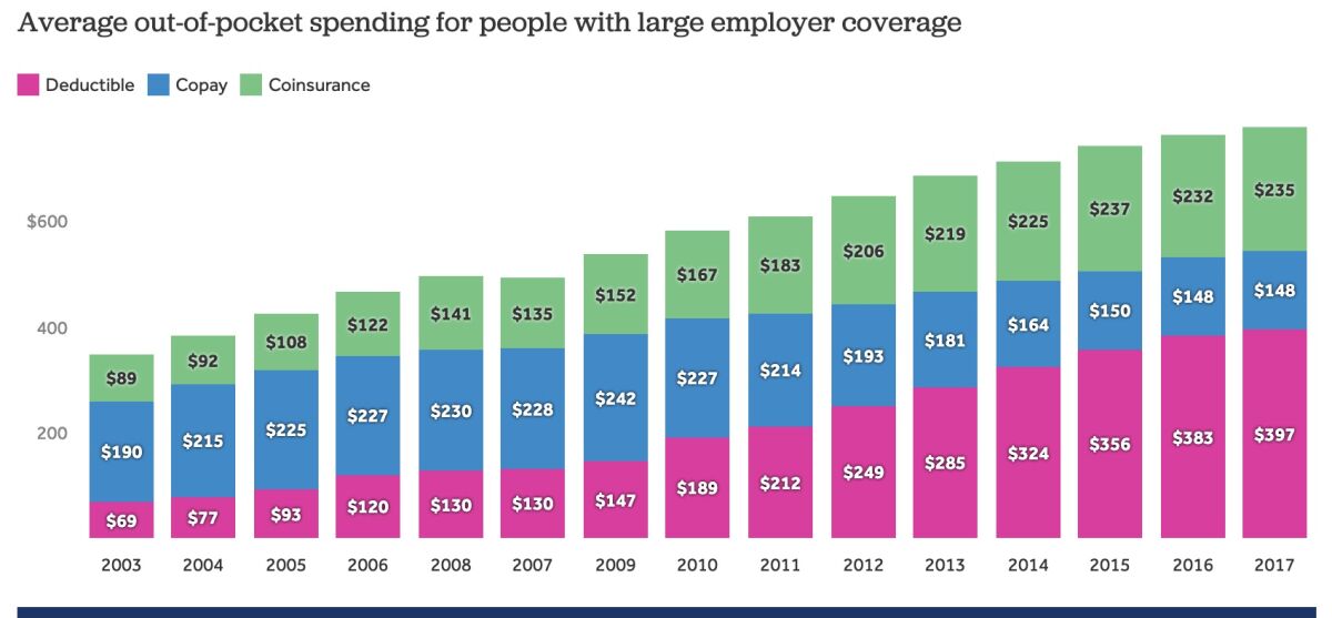 Average out-of-pocket spending for those with employer plans including deductibles, co-pays and coinsurance rose to $780 in 2017 from $348 in 2003.