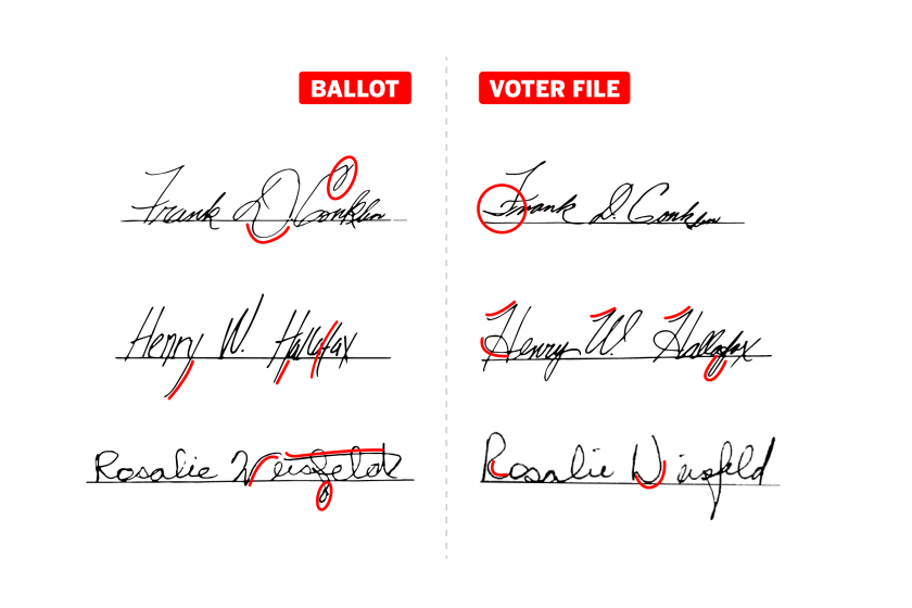 A ballot signature that doesn't match the one on the registration file can lead to votes being thrown out or contested.