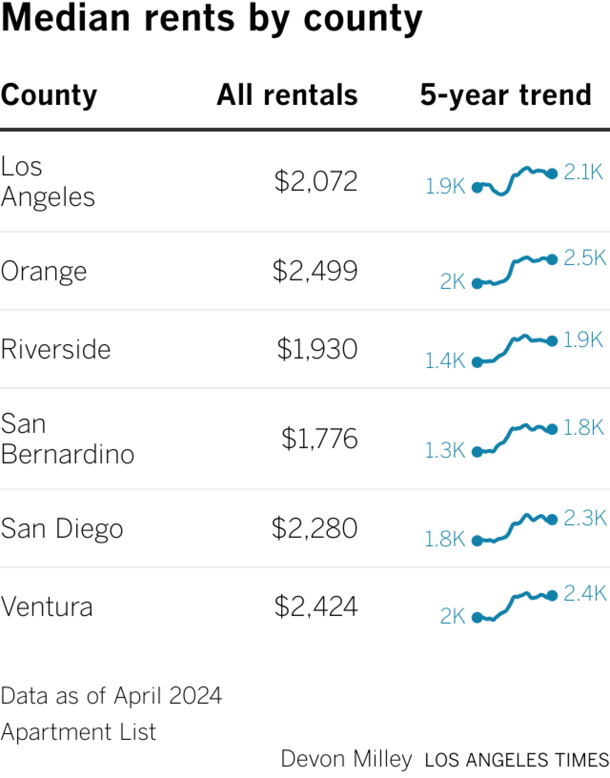 Table of apartment rental prices for six southern California counties