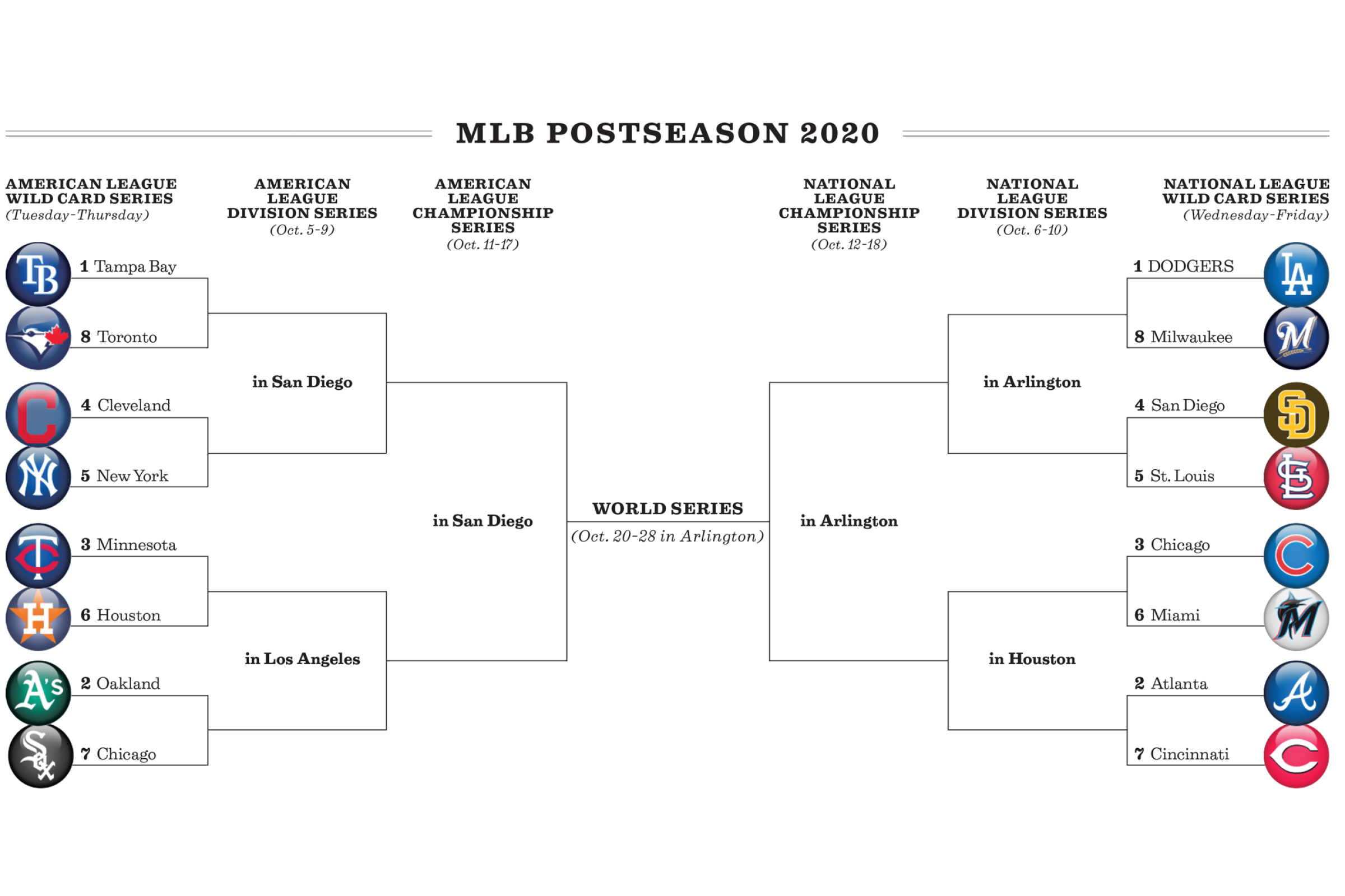 The 2020 MLB postseason bracket.