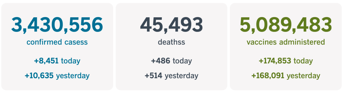 At least 3,430,556 confirmed cases, up 8,451 today; 45,493 deaths, up 486 today; and 5,089,483 vaccinations.