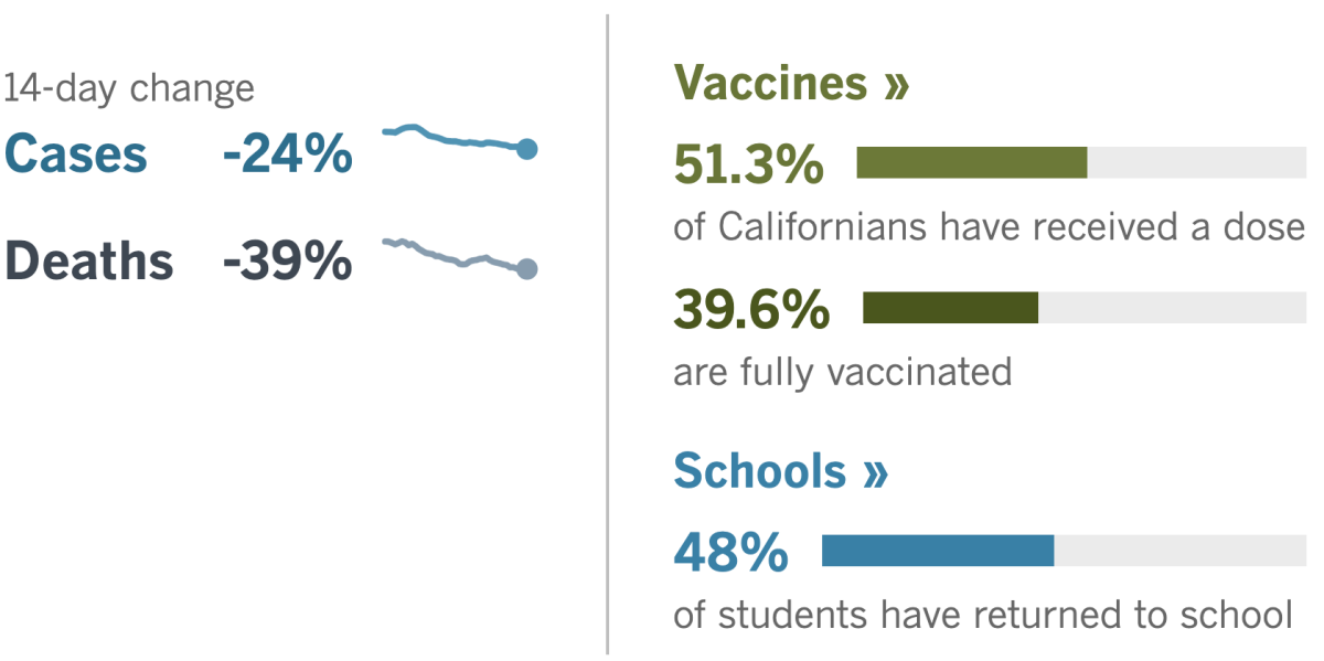 14 days: -24% cases, -39% deaths. Vaxxes: 51.3% have had a dose, 39.6% fully vaxxed. School: 48% of students have returned