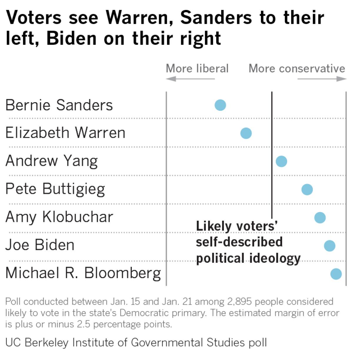 Sanders, Warren further to the left than likely primary voters