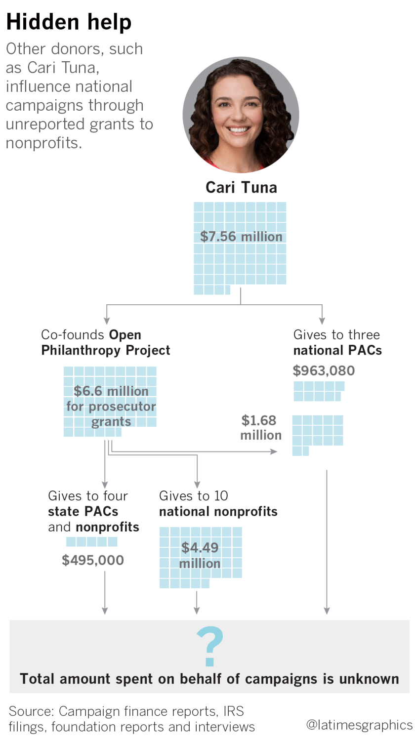 Other donors, such as Cari Tuna, influence national campaigns through unreported grants to nonprofits.