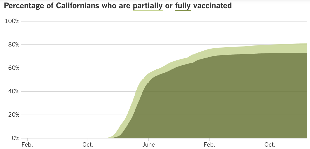 As of Feb. 28, 2023, 81.1% of Californians were at least partially vaccinated and 73.2% were fully vaccinated.