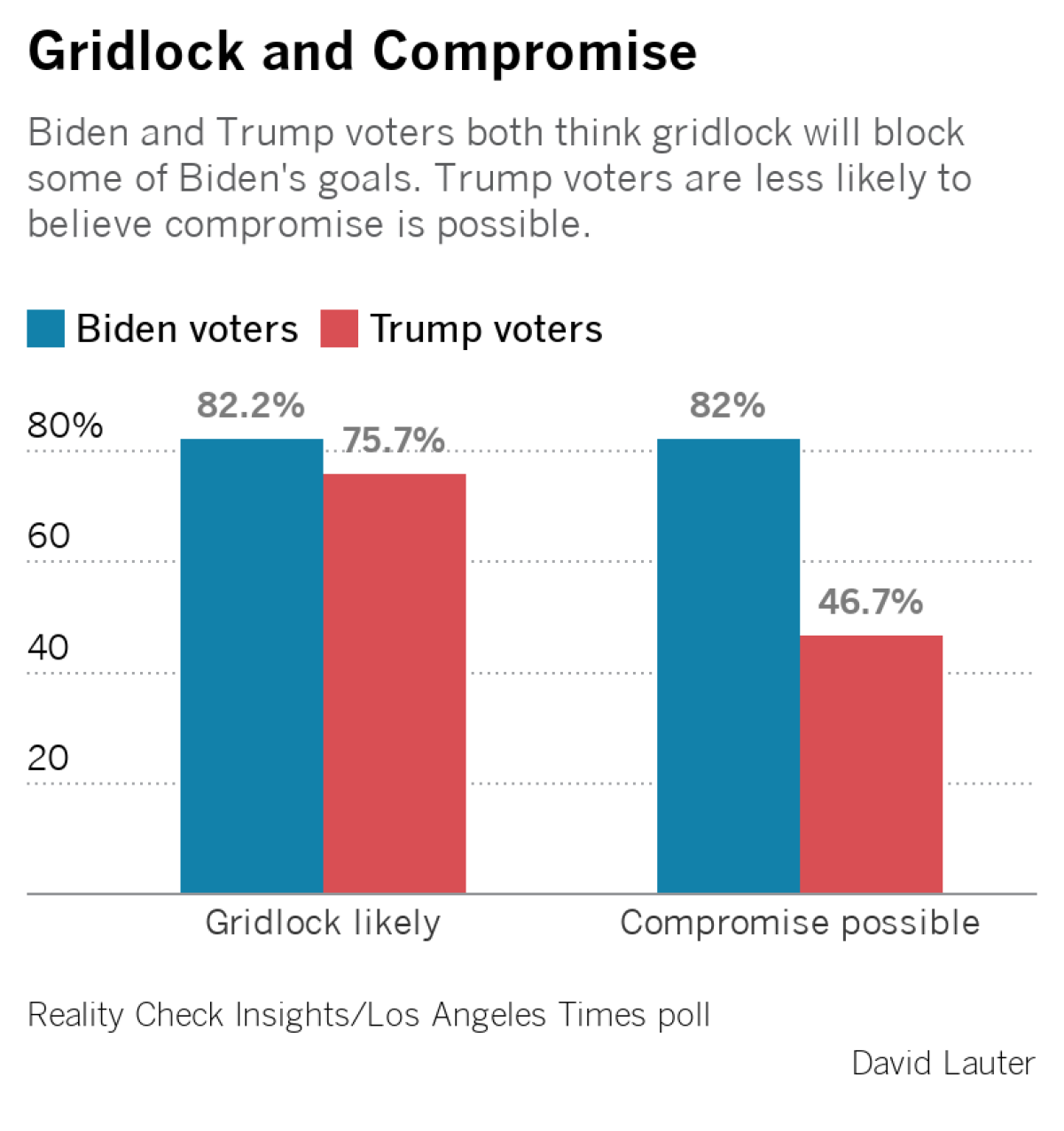Poll chart shows views on gridlock and compromise.