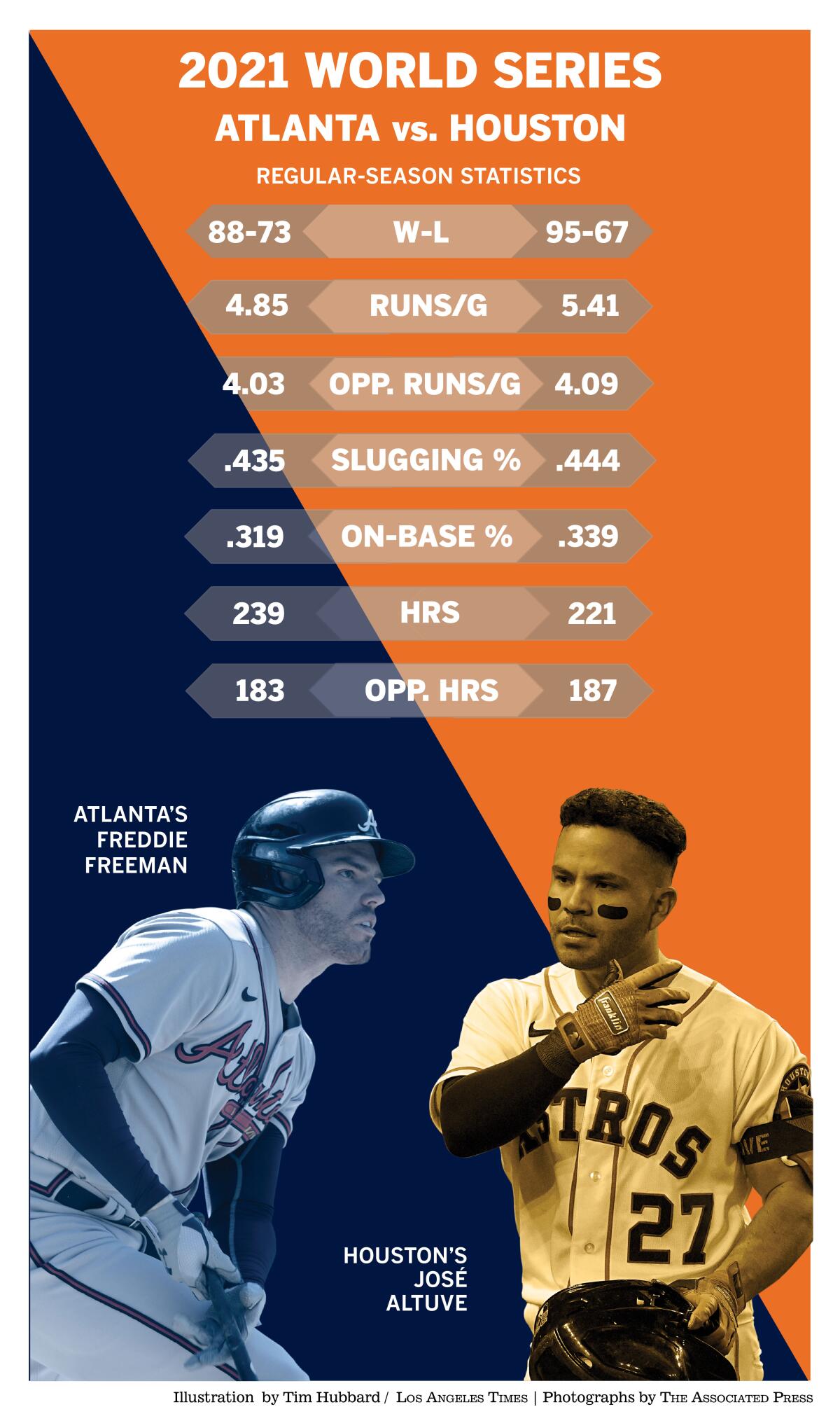 Graphic show stats and photos of Atlanta's Freddie Freeman and Houston's José Altuve