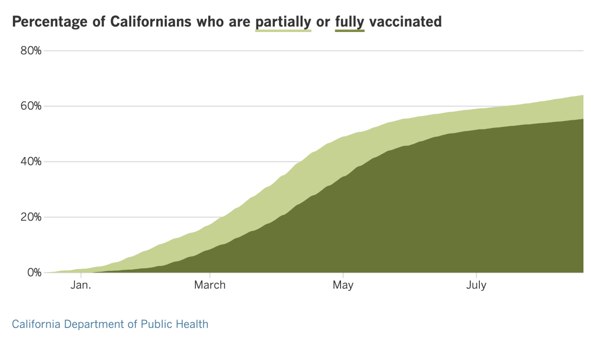 To date, 64% of Californians have received at least one dose of COVID-19 vaccine, and 55.4% are fully vaccinated.