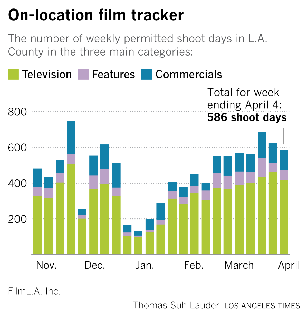 On-location film tracker