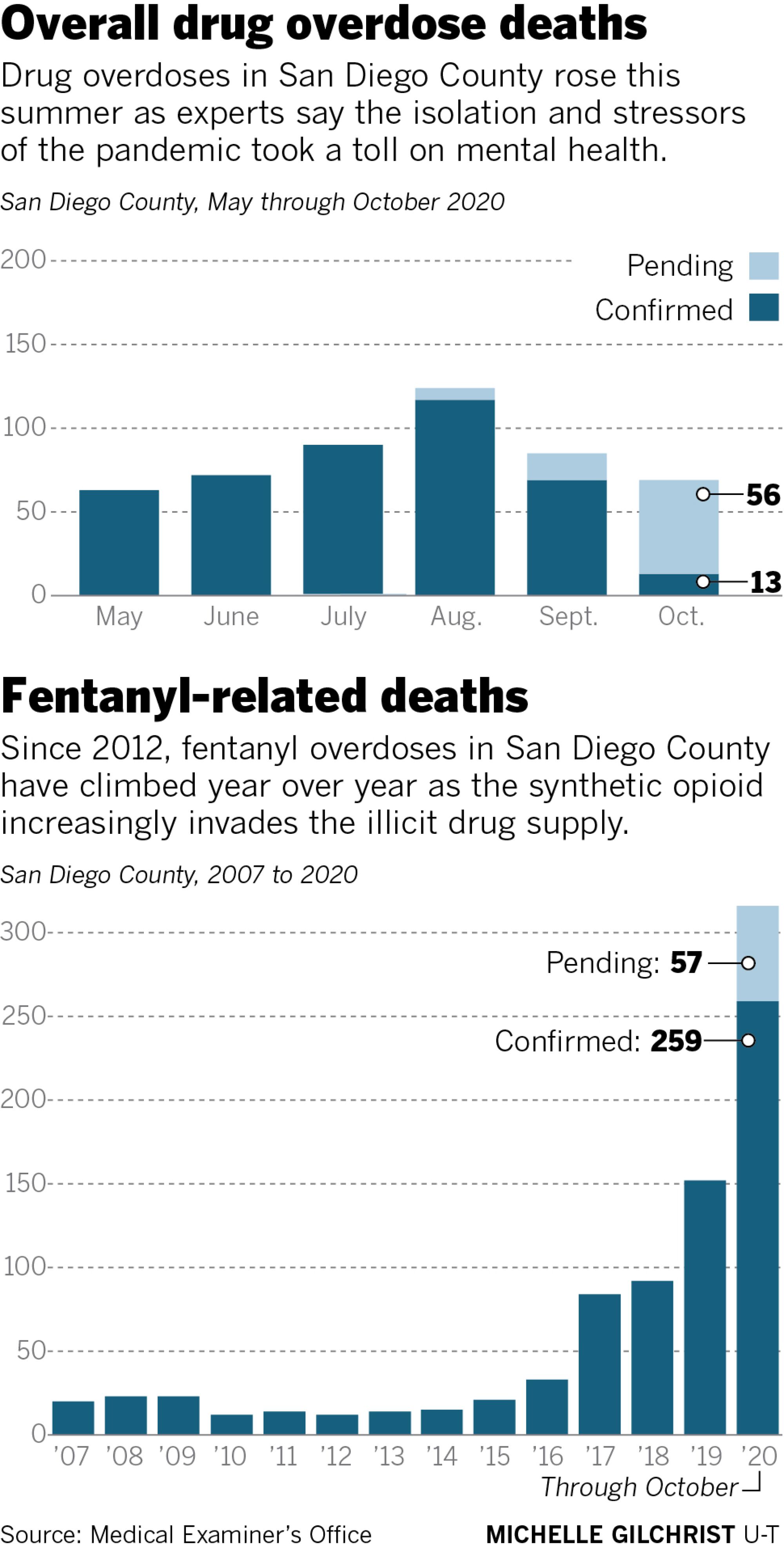 Fentanyl overdose deaths in San Diego County
