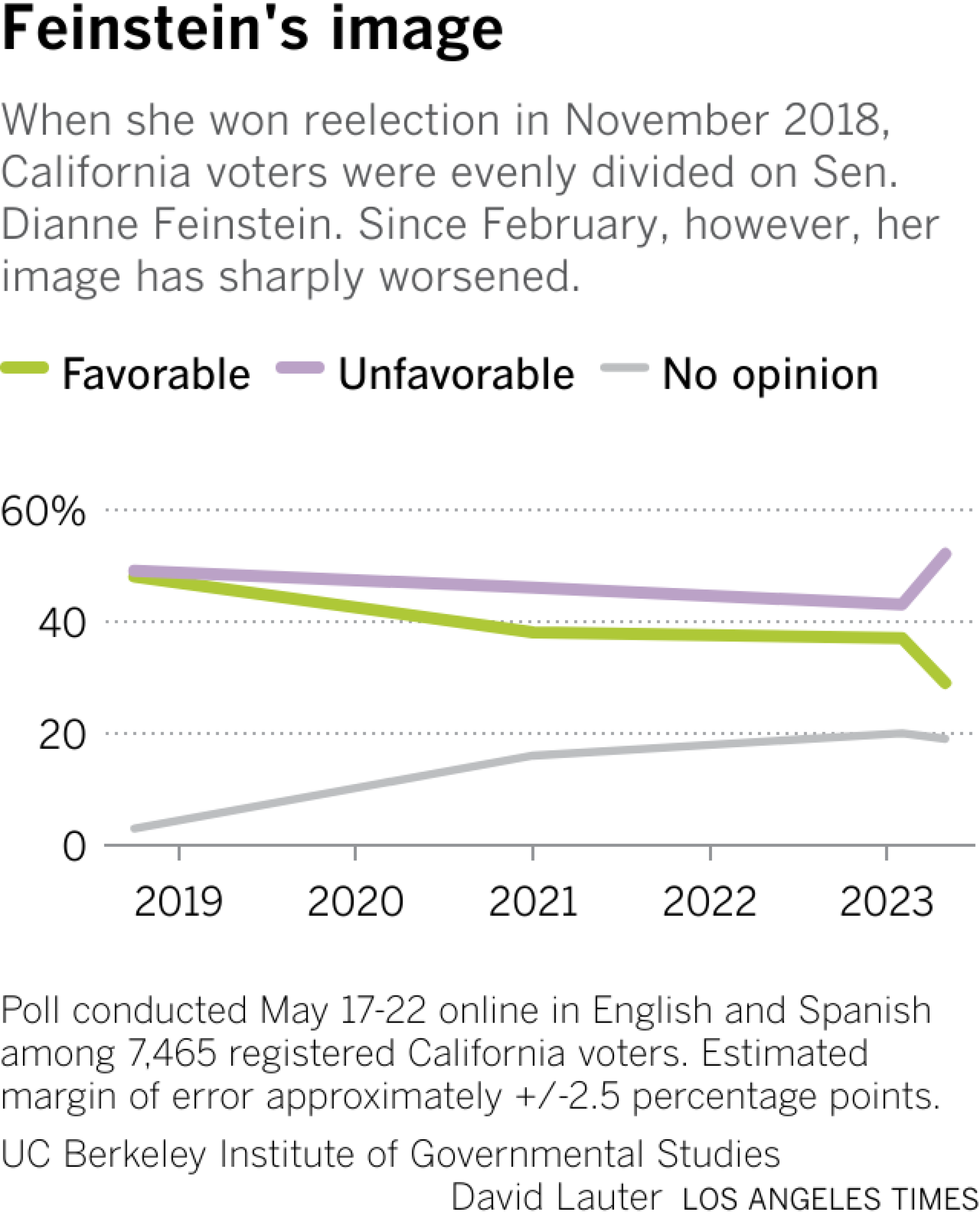 Line chart shows the share of California voters with an unfavorable image of Feinstein sharply rising since February.