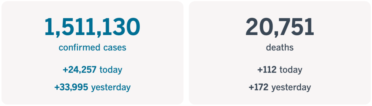 At least 1,511,130 confirmed cases, up 24,257 today, and 20,751 deaths, up 112 today.