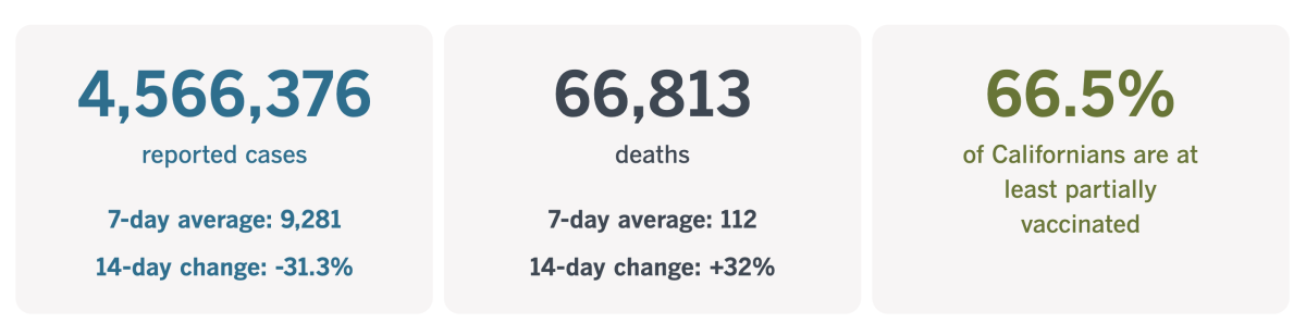 As of Sept. 14, California has confirmed 4,566,376 coronavirus cases and 66,813 COVID-19 deaths.