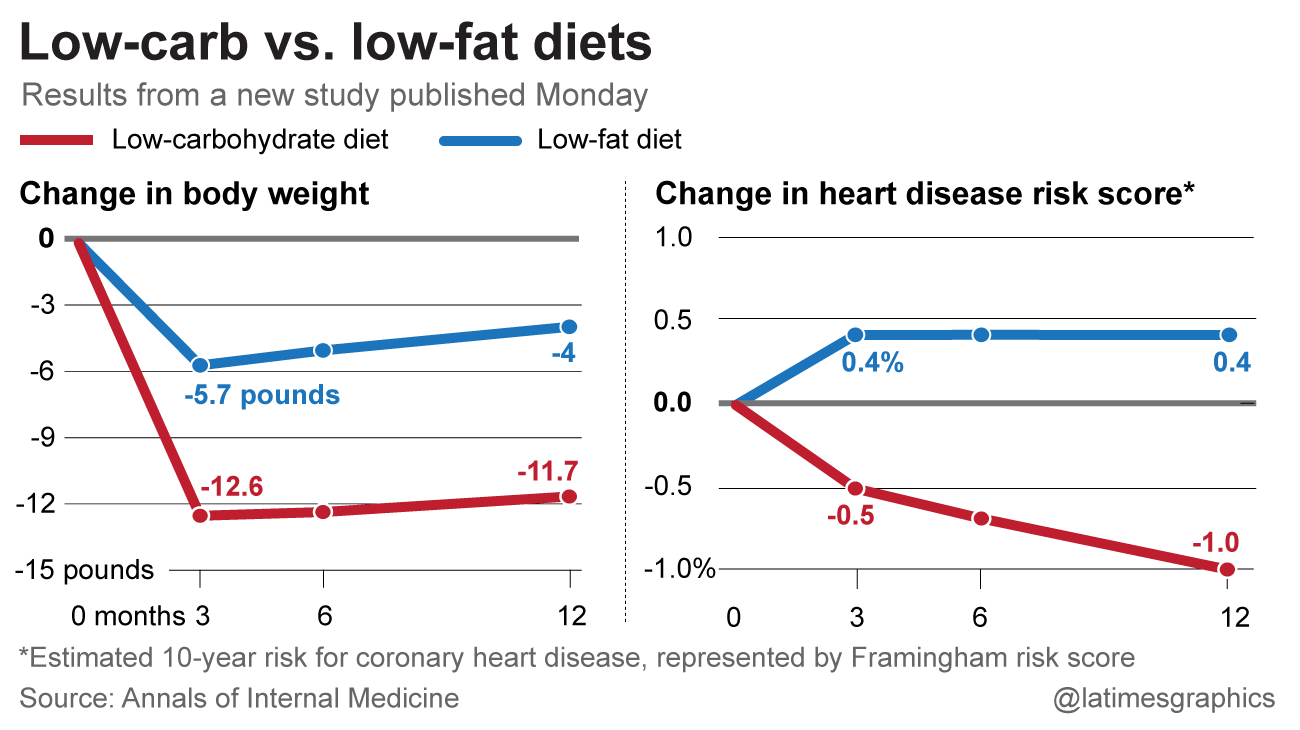 Study Low Carb Diet Beats Low Fat For Weight Loss And Heart Health Los Angeles Times