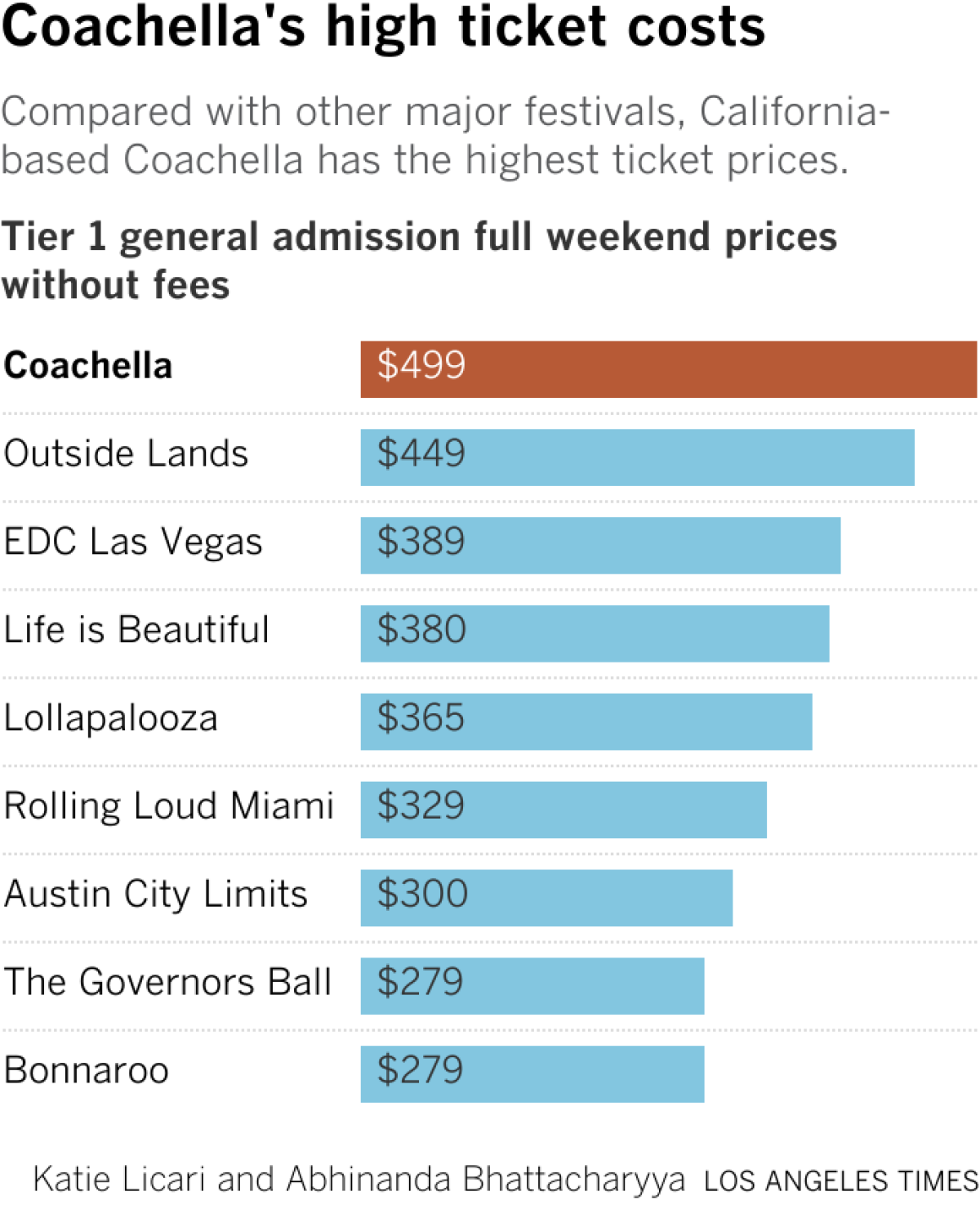 People at Coachella share their job salary Los Angeles Times