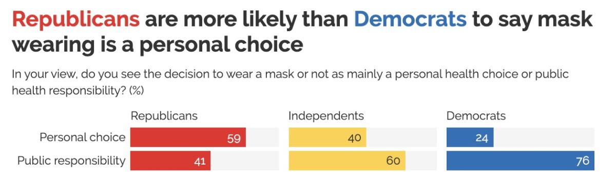 The politicization of mask-wearing