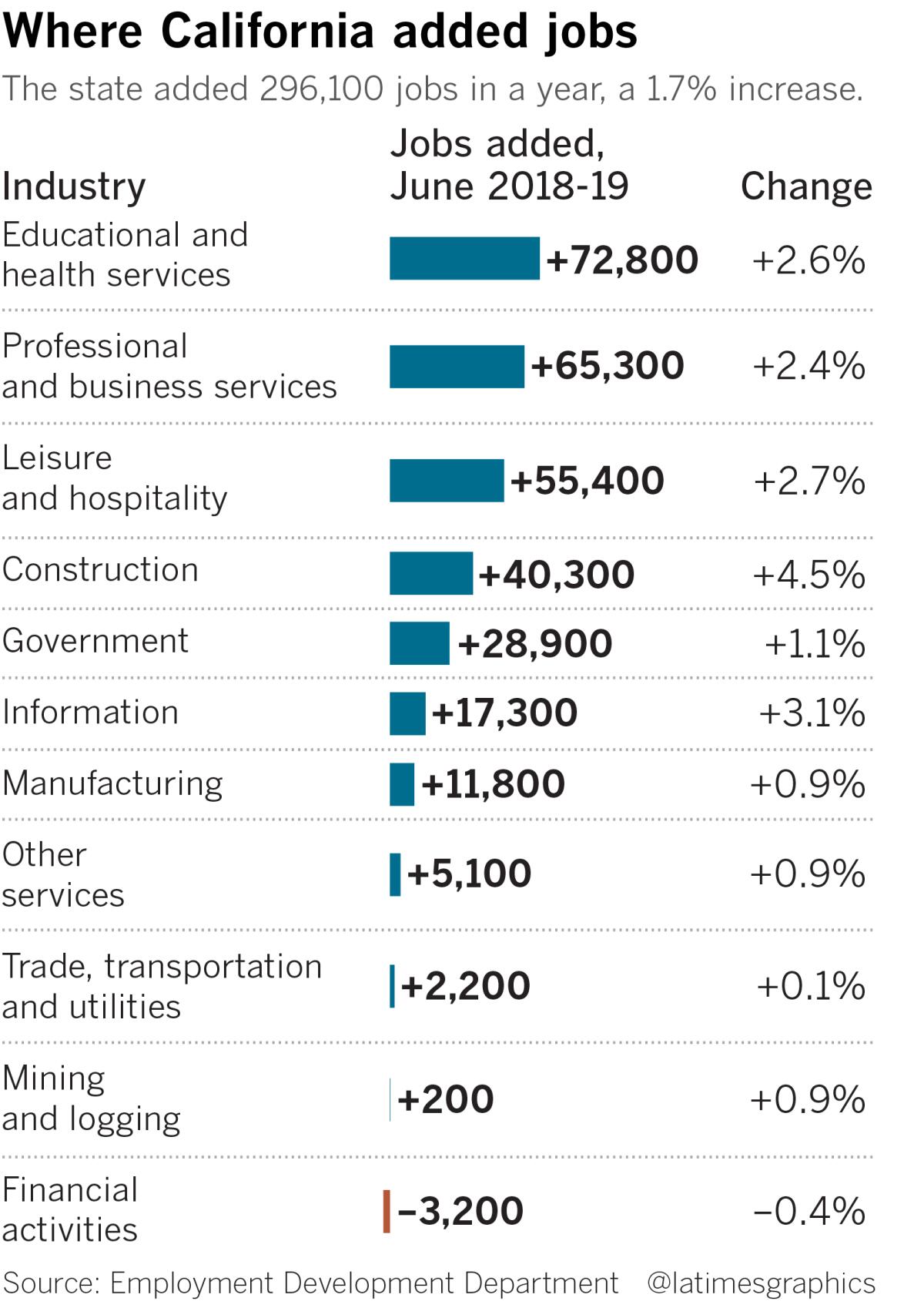 California payrolls surged in June, but the labor force shrank - Los ...