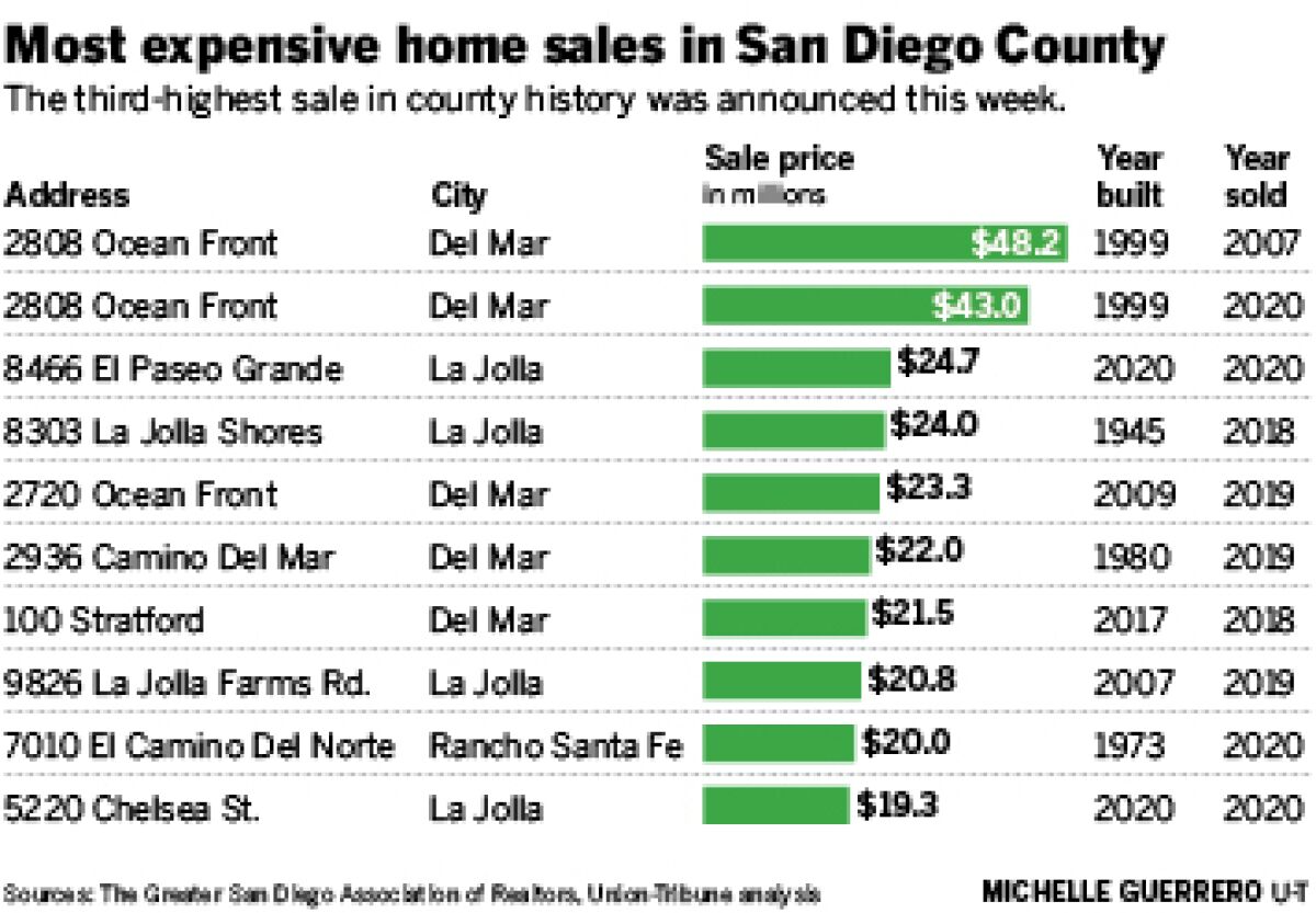 Most expensive home sales in San Diego County