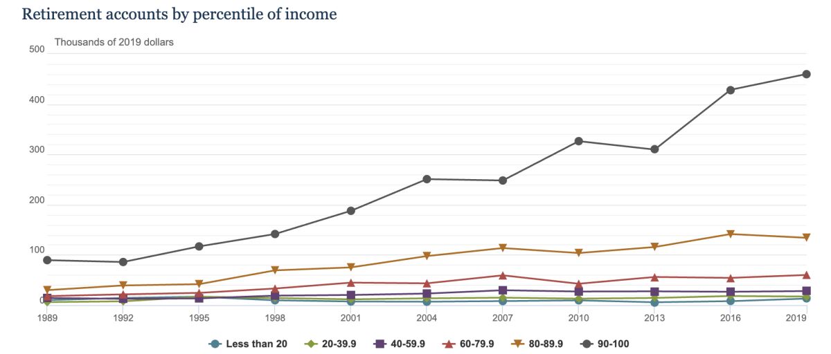 A chart shows retirement accounts by percentile of income.