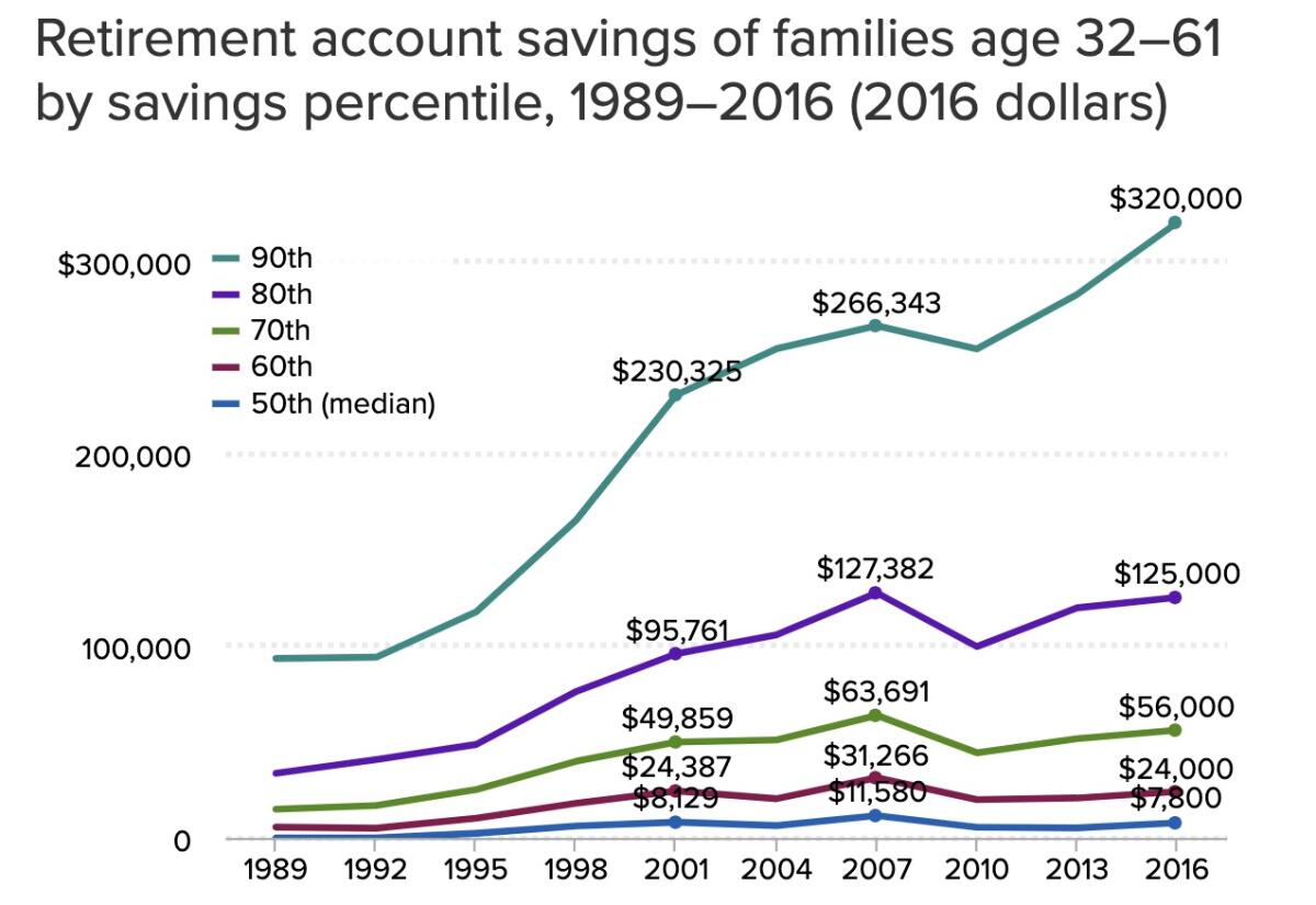 The retirement savings of retirement "haves" are outstripping those of "have-nots" at an increasing pace. Smaller and medium-sized accounts are stagnating, but large accounts have grown, with the gap widening measurably since the 2008 recession.