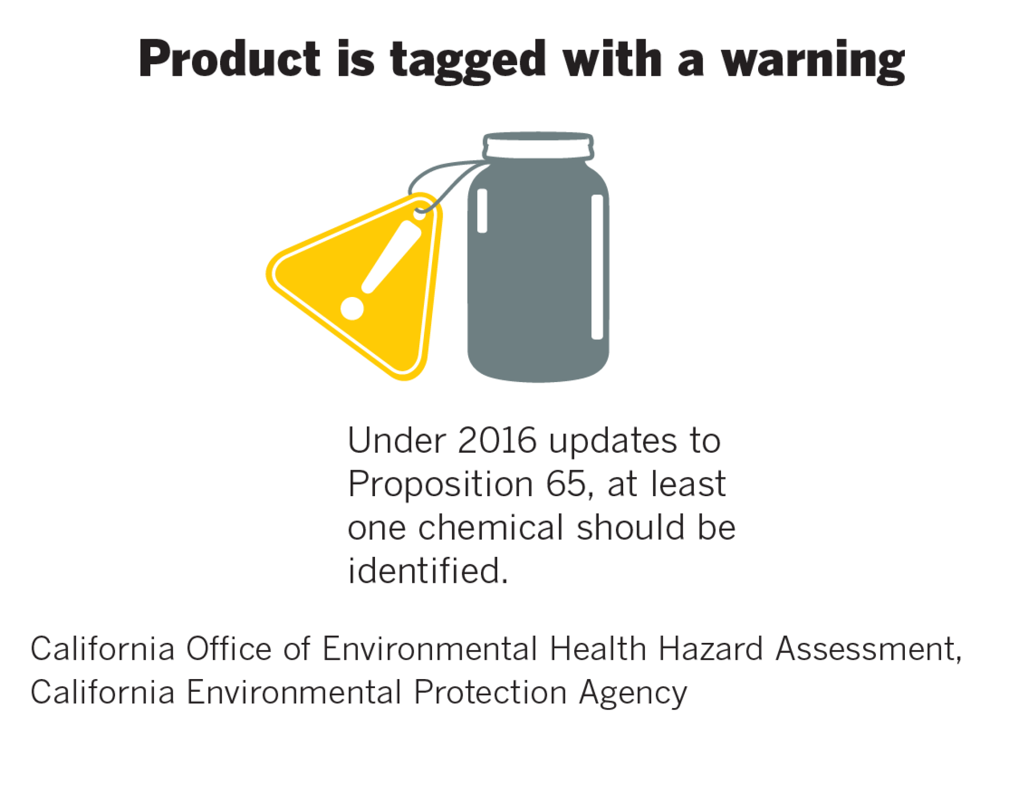 How a product receives a Prop 65 warning label