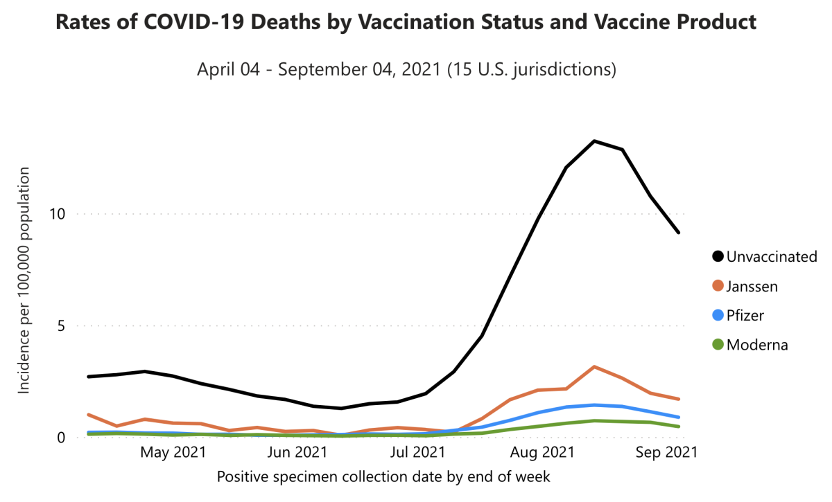 A graph that shows COVID-19 death rates over time based on vaccination status.