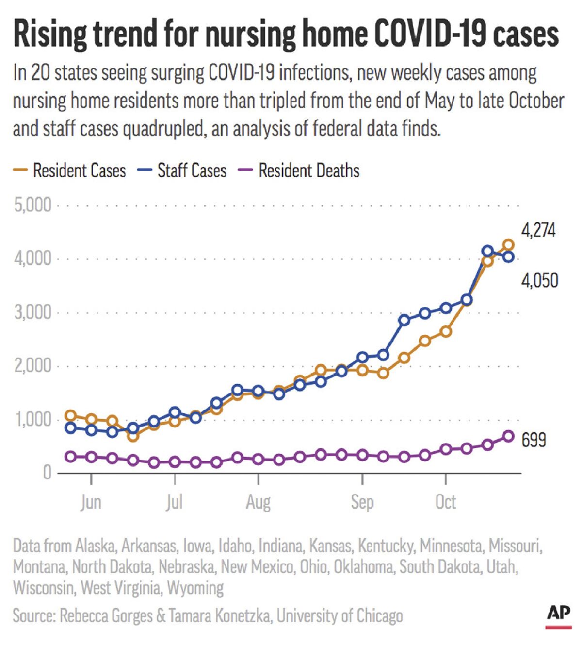 Weekly COVID-19 infections in nursing homes in 20 states have been rising since May. (AP Graphic)