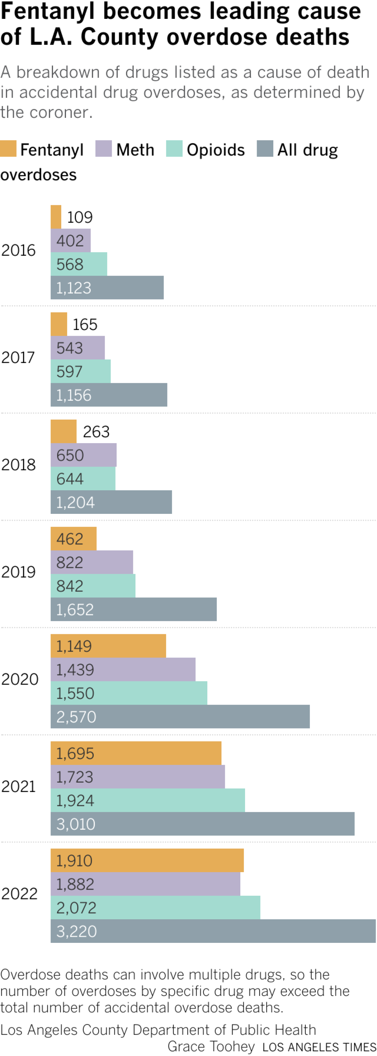 Overdose deaths in Los Angeles County have continued to rise since 2016 through 2022. The proportion of such deaths involving fentanyl has also risen drastically. 