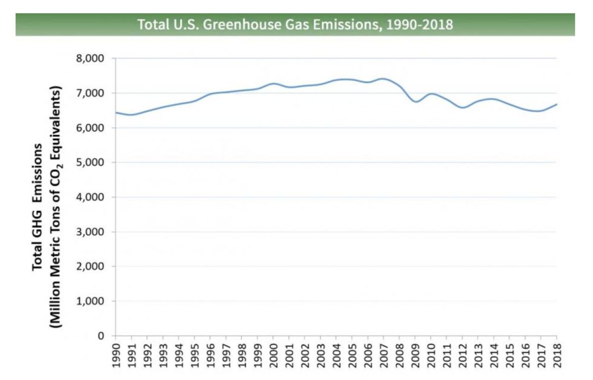 U.S. greenhouse gas emissions stayed relatively steady in the United States from 1990 through 2018.