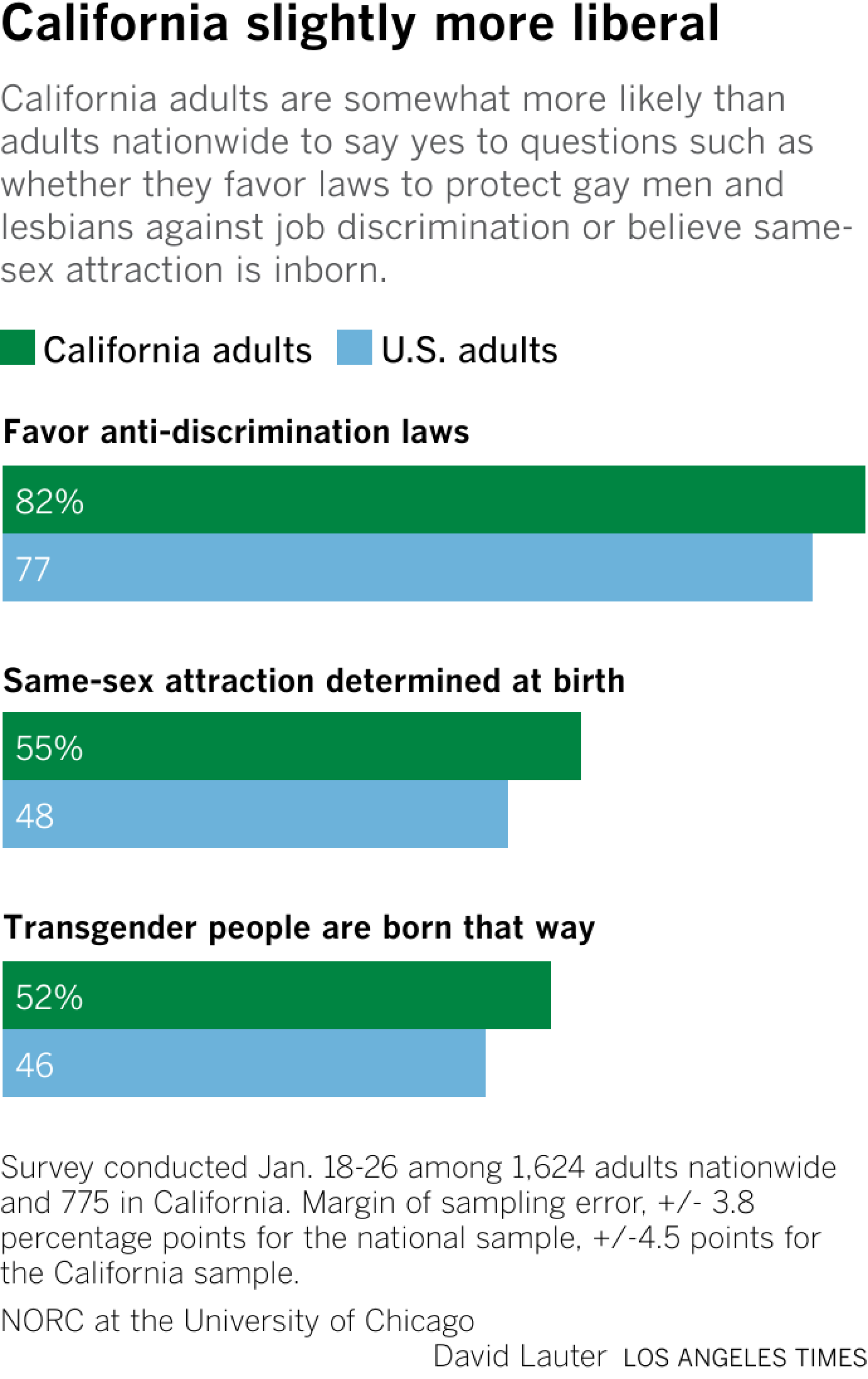 Bar chart shows the share of California adults and adults nationwide who say yes to three questions about LGBTQ+ issues.