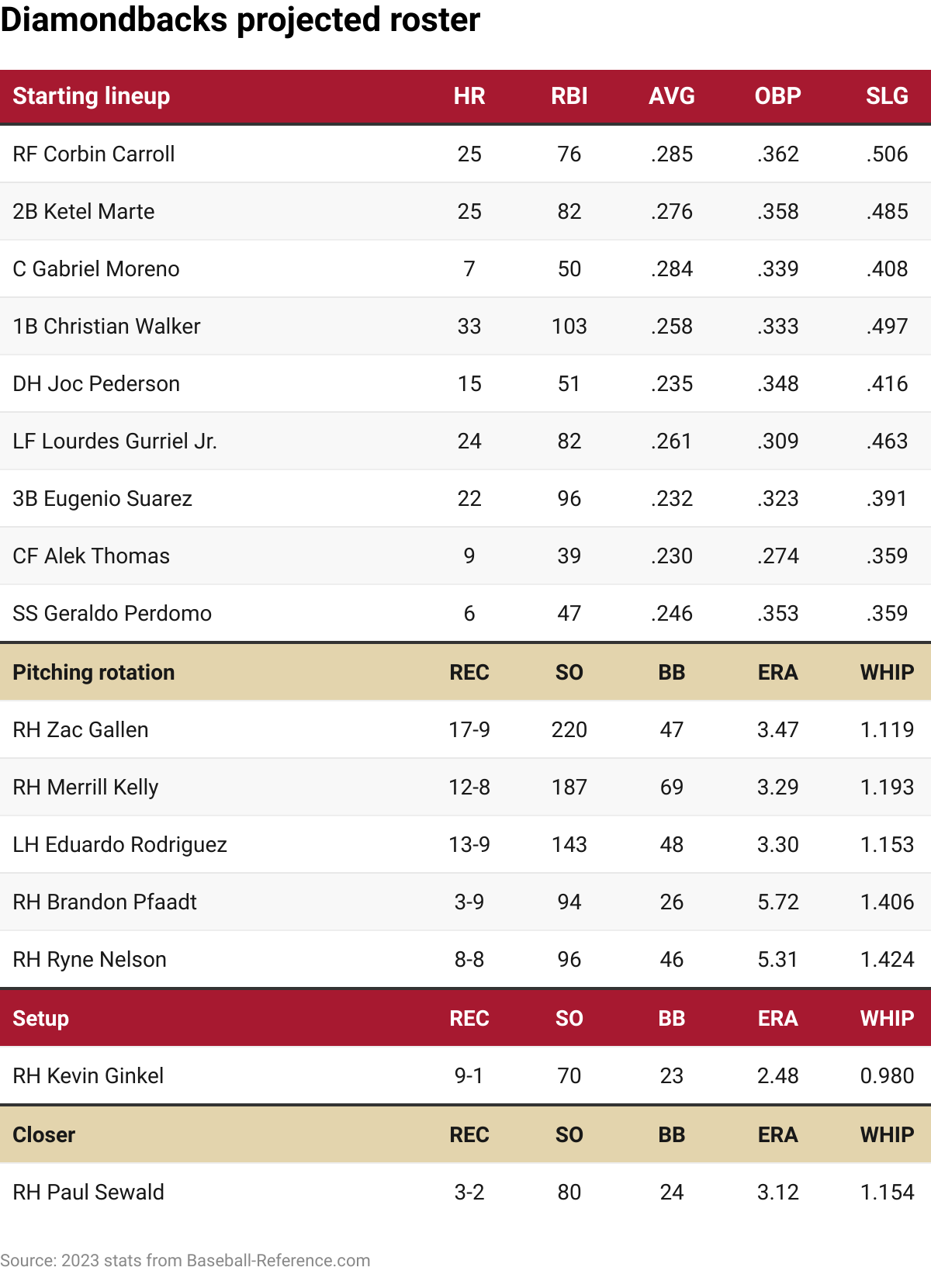 The Arizona Diamondbacks' projected 2024 lineup with 2023 stats.