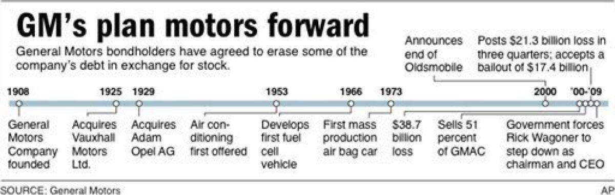 Timeline shows GM’s history