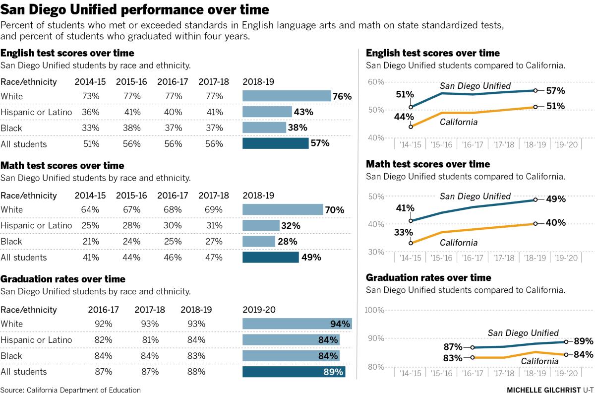 San Diego Unified performance over time