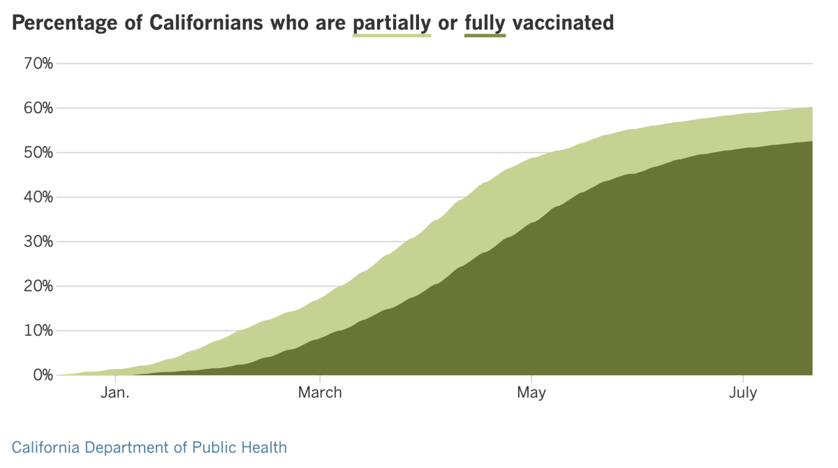 As of July 23, 60.3% of Californians have received at least one dose of COVID-19 vaccine and 52.6% are fully vaccinated.