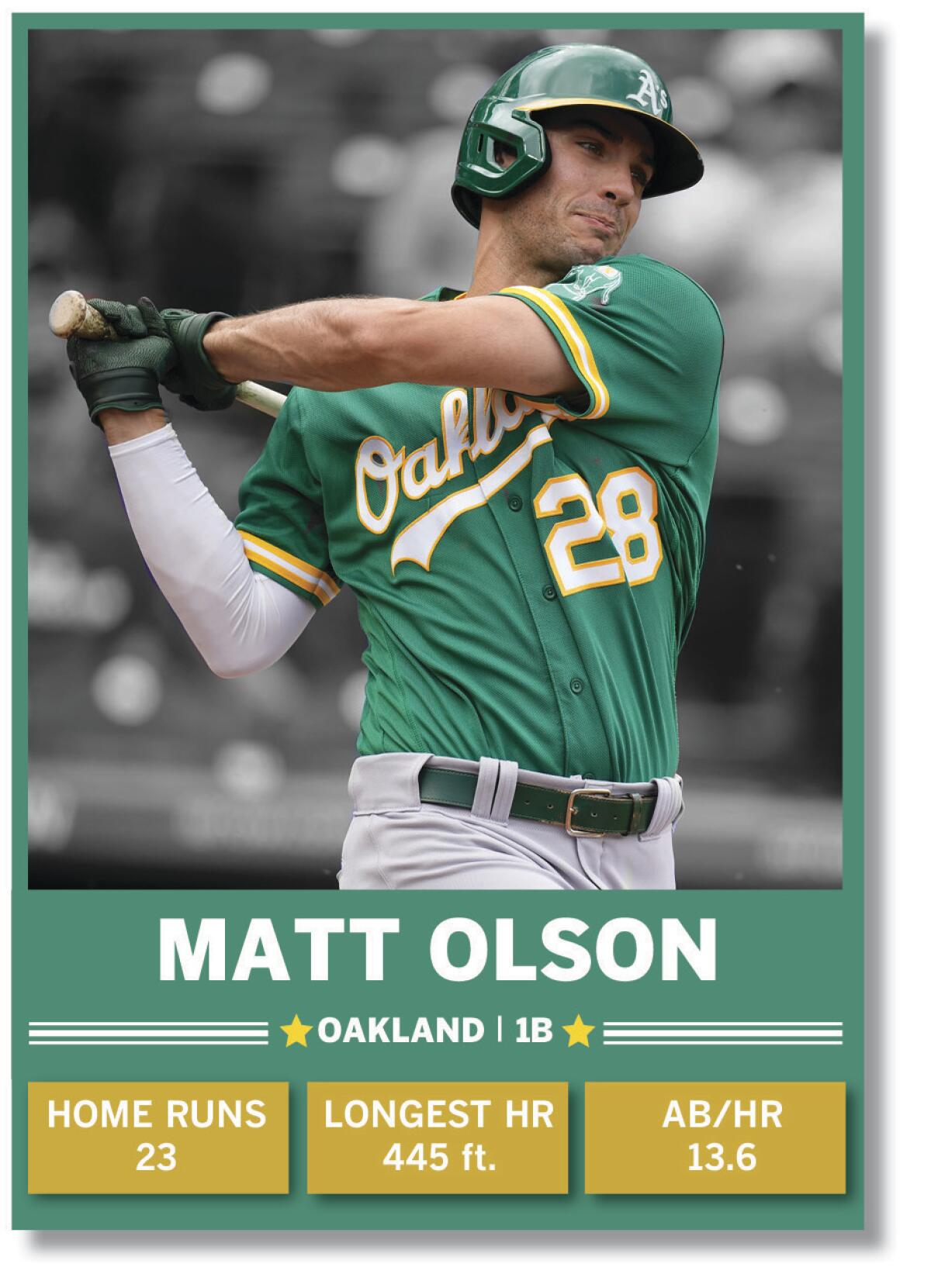 Oakland Athletics home run derby competitor Matt Olson.